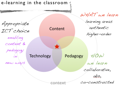 Venn diagram - content, pedagogy, technology - TPACK